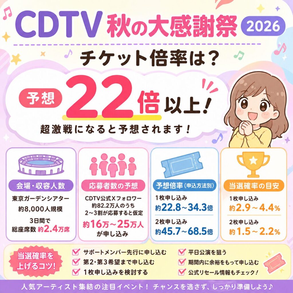 CDTV秋の大感謝祭チケット倍率