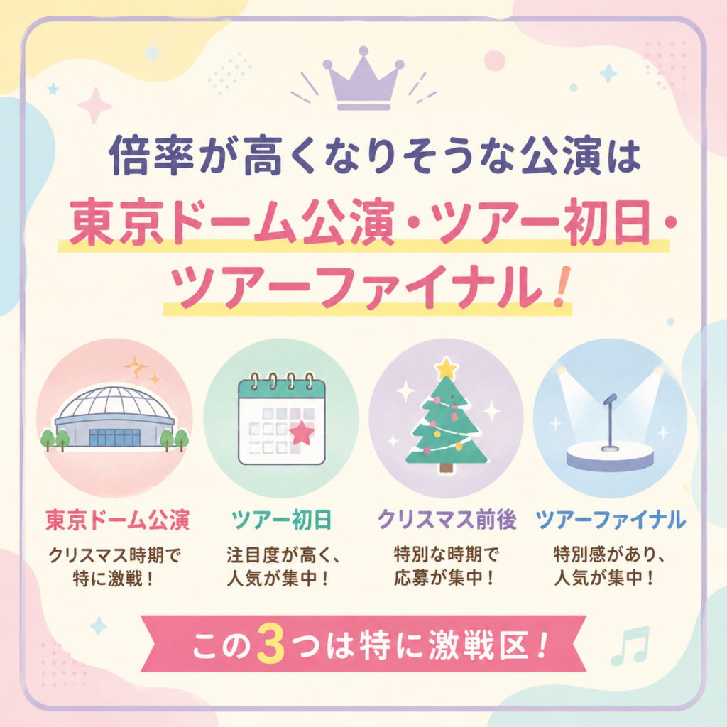 SnowManドームツアー2026で倍率が高くなる
公演