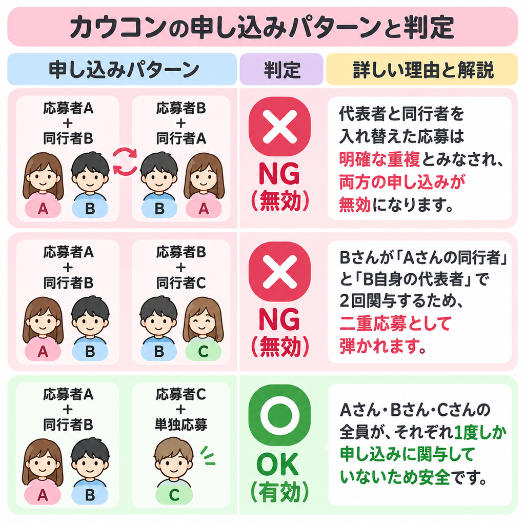 カウコンの申し込みパターンと判定