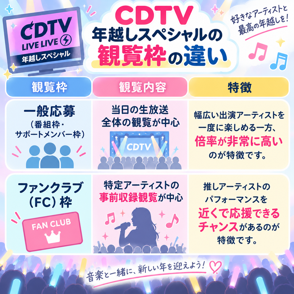 CDTV年越しスペシャル 観覧枠