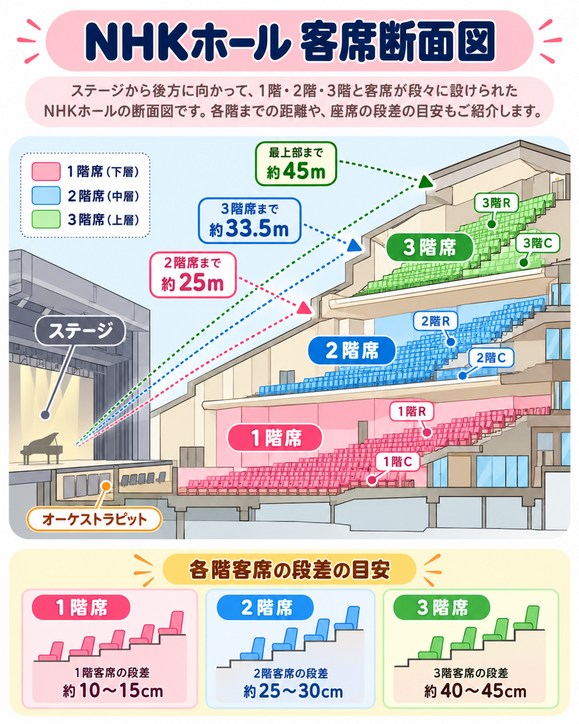NHKホール客席断面図